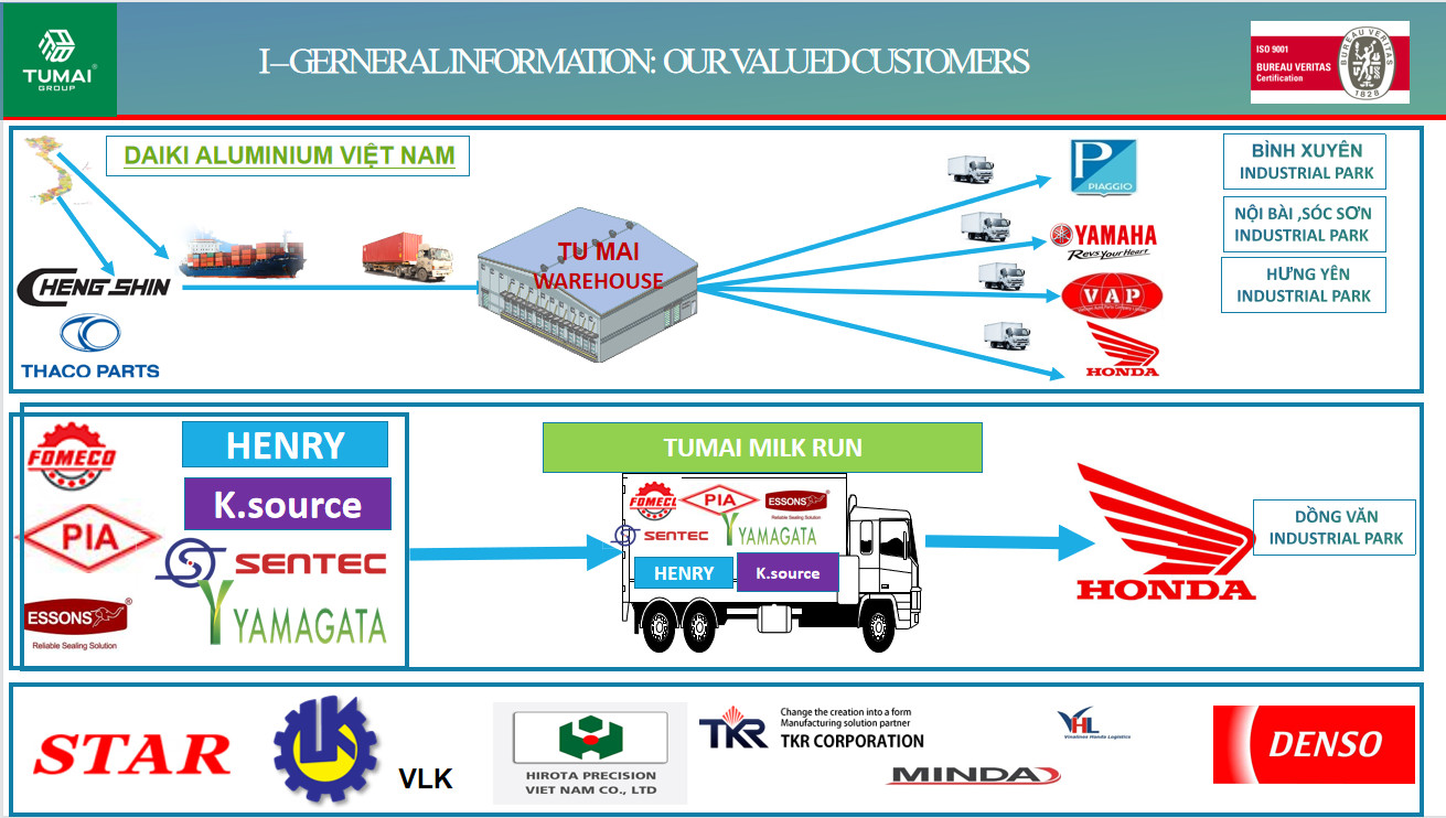 Đối tác khách hàng của Tu Mai Logistics
